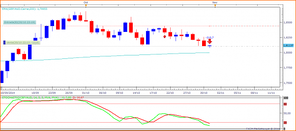 Tradeando entre nubarrones.-gbpaud301014.png