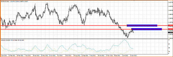 An&aacute;lisis T&eacute;cnico USDCAD-eurcad-bajista.png
