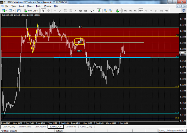 Analisis Tecnico EURUSD-eurusd-m30-13-08-12.png