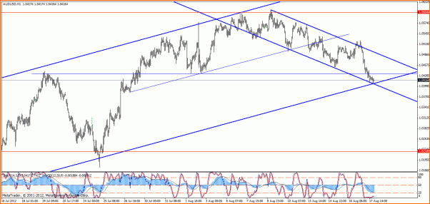 An&aacute;lisis T&eacute;cnico AUDUSD-aud-usd-h1-2.gif