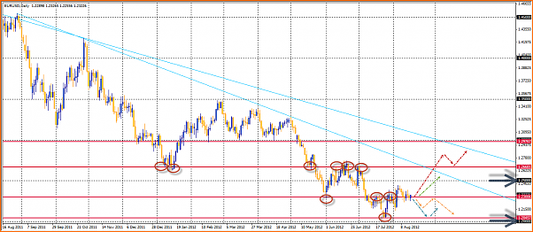 Analisis Tecnico EURUSD-18-08-2012-18-20-46-eurusd.png