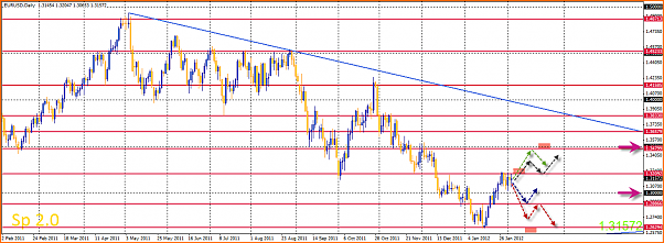 Analisis Tecnico EURUSD-04-02-2012-14-36-26-eurusd.png