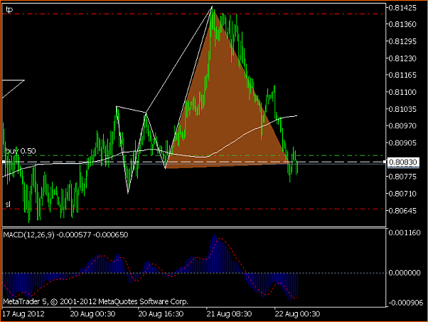 Secciones del Precio en Forex-nzdusdm15.png