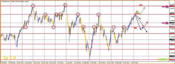 An&aacute;lisis T&eacute;cnico AUDUSD-04-02-2012-15-28-21-audusd.png