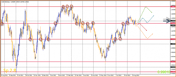 An&aacute;lisis T&eacute;cnico AUDUSD-26-08-2012-13-03-24-audusd.png