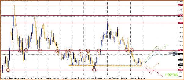 An&aacute;lisis T&eacute;cnico USDCAD-02-09-2012-14-38-15-usdcad.png