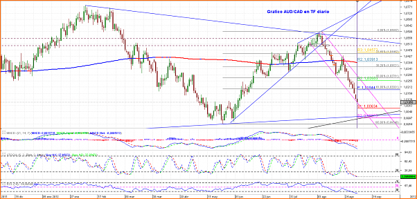 An&aacute;lisis Tecnico del AUDCAD-chart_aud_cad_daily_snapshot.png
