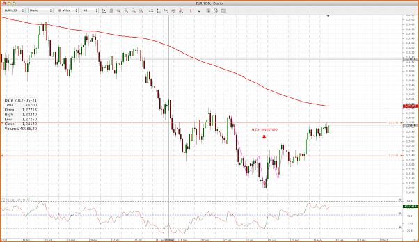 Analisis Tecnico EURUSD-eur-usd-05092012.png