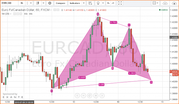 Patrones Armonicos GOLD-eurcad1h.png