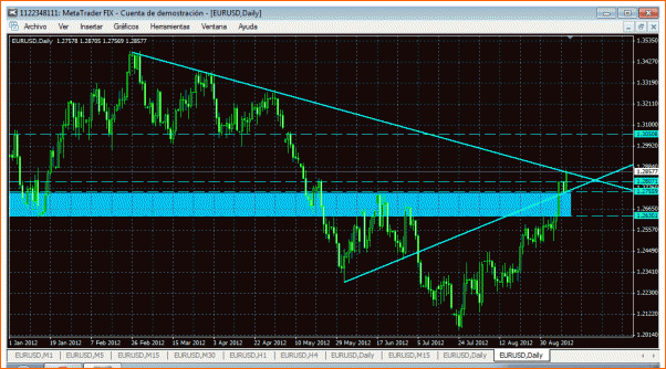 Analisis Tecnico EURUSD-goiler-11.9.2012-proyecto.gif