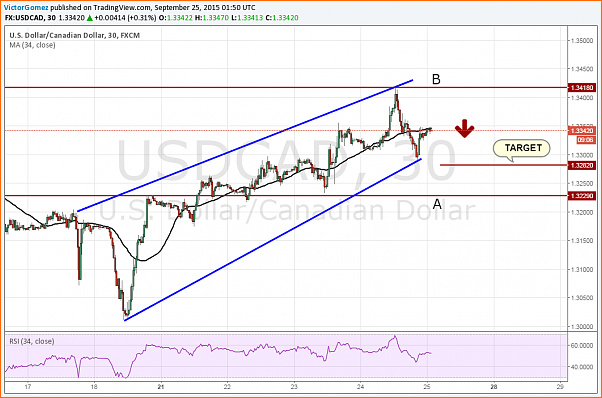 An&aacute;lisis T&eacute;cnico USDCAD-usdcad-30.png