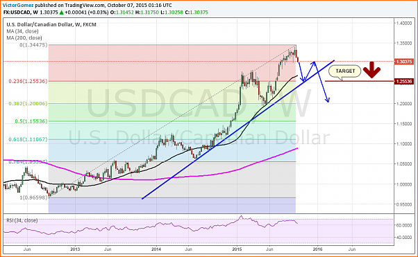 An&aacute;lisis T&eacute;cnico USDCAD-usdcad-d.png