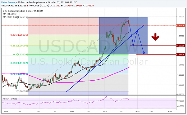An&aacute;lisis T&eacute;cnico USDCAD-usdcad-d.png