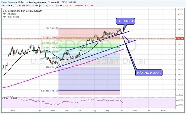 An&aacute;lisis T&eacute;cnico USDCAD-usdcad-d.png