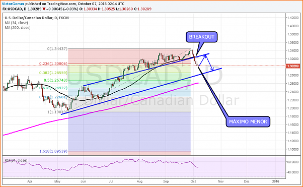 An&aacute;lisis T&eacute;cnico USDCAD-usdcad-d.png