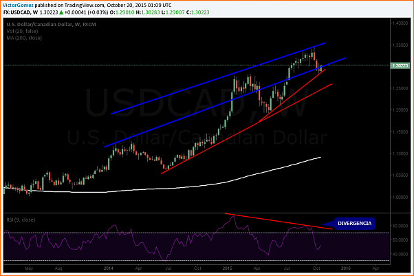 An&aacute;lisis T&eacute;cnico USDCAD-usdcad-w.png