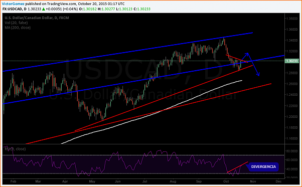 An&aacute;lisis T&eacute;cnico USDCAD-usdcad-d.png