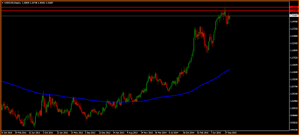 An&aacute;lisis T&eacute;cnico USDCAD-usdcadweekly.png