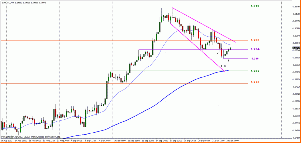 Analisis Tecnico EURUSD-eurusd-20120925-0000.gif