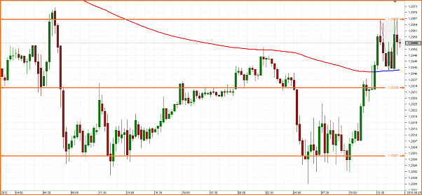 Secciones del Precio en Forex-chart_eur_usd_15-mins_snapshot.png