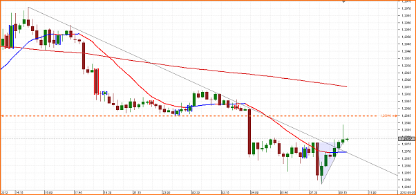 Secciones del Precio en Forex-chart_eur_usd_15-mins_snapshot.png