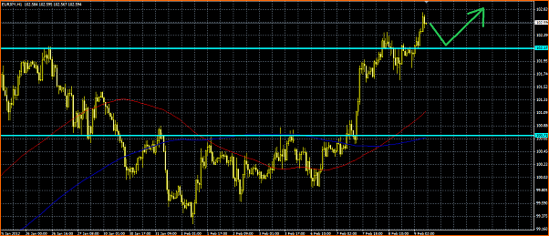 An&aacute;lisis T&eacute;cnico del EURJPY-eurjpy-peyton.png