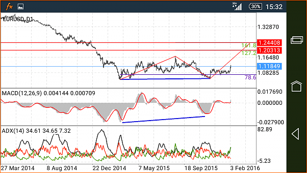EUR/USD  Bearish Butterfly-screenshot_2016-02-04-15-32-44.png