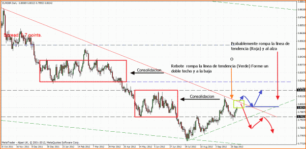 Analisis tecnico del EURGBP-eurgbp-d.gif