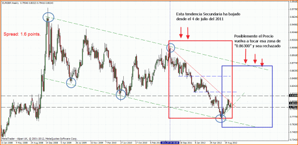 Diario de Price Action de StockHunter-eurgbp-w.gif
