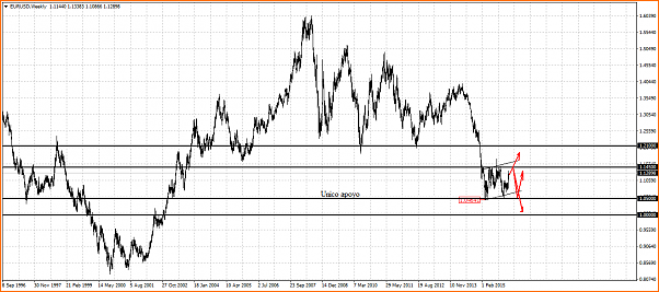 &iquest;Llega o no llega al 1.0000?-eurusdweekly2.png