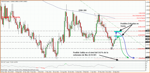 An&aacute;lisis Tecnico del AUDCAD-usdcad-w.gif