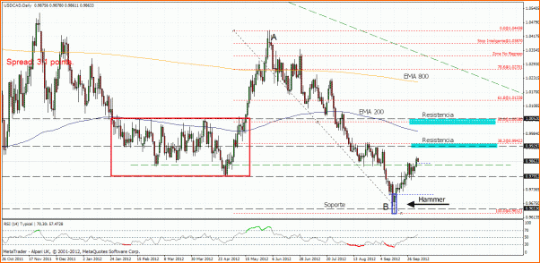 An&aacute;lisis Tecnico del AUDCAD-usdcad-d.gif