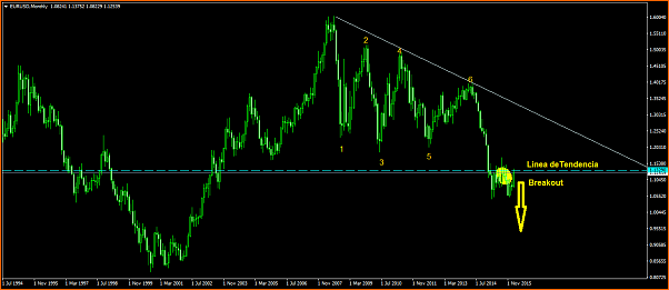 &iquest;Llega o no llega al 1.0000?-eurusdmonthly.png