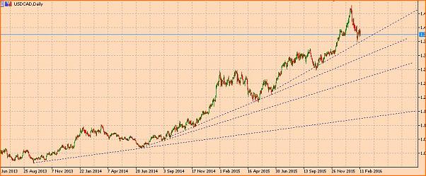 USD/CAD-usdcaddiario.jpg