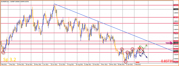 Analisis tecnico del EURGBP-12-02-2012-13-01-45-eurgbp.png