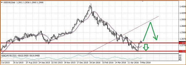 An&aacute;lisis T&eacute;cnico USDCAD-ae50oxq.jpg