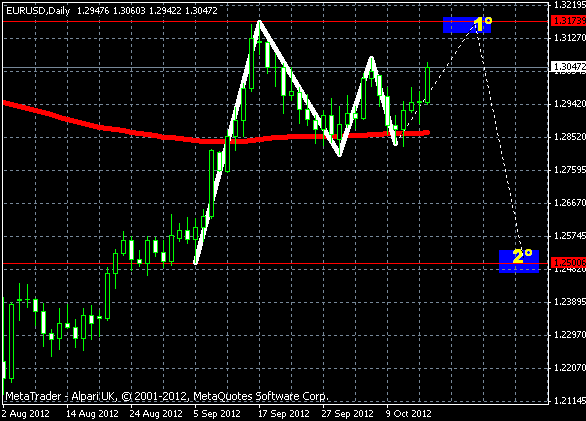 Analisis Tecnico EURUSD-murcielago-diario.gif