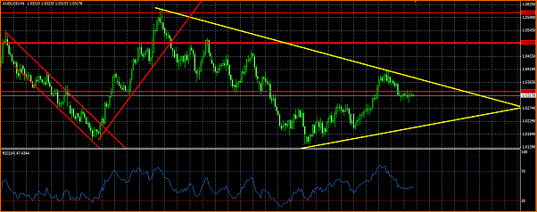 An&aacute;lisis T&eacute;cnico AUDUSD-triangulo-simetico-audusd.png