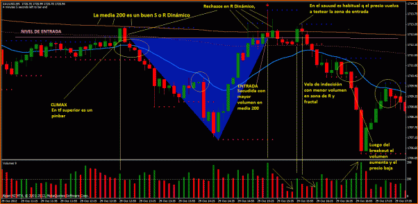 Secciones del Precio en Forex-oro111.gif