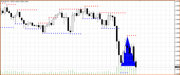 Secciones del Precio en Forex-secciones-eurusd.png