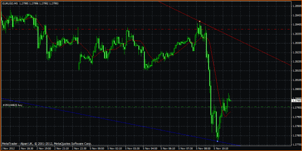 Diario de un "Lobo Estepario" entre osos y toros-eur-usd-nov12.5.gif