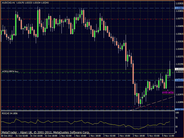 Fxgod Diario - Trasteando para aprender (Demo)-audcad-1h-5-11-12.gif