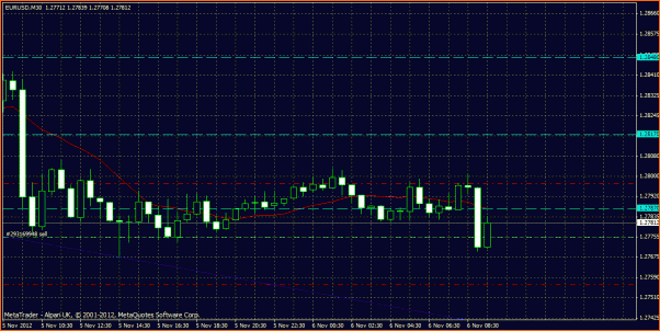 Diario de un "Lobo Estepario" entre osos y toros-eur-usd-nov12.6-m30.gif