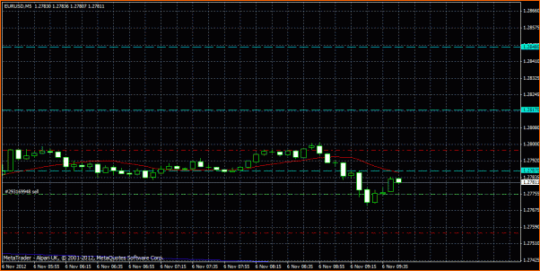 Diario de un "Lobo Estepario" entre osos y toros-eur-usd-nov12.6-m5.gif