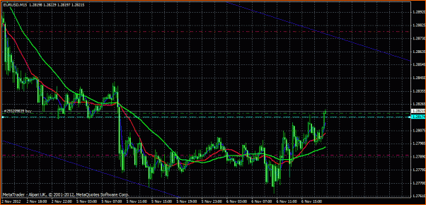 Diario de un "Lobo Estepario" entre osos y toros-eur-usd-nov12.6-m15.gif