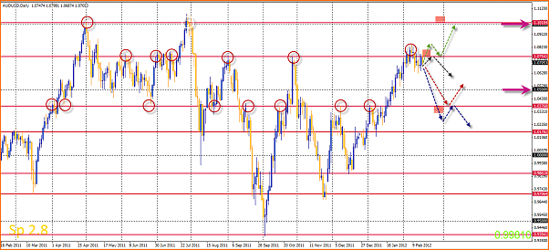 An&aacute;lisis T&eacute;cnico AUDUSD-18-02-2012-18-01-15-audusd.png