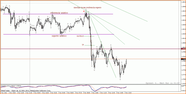 Diario de Cristian Duarte-eur_usd_5m_05.11.2012-b.o-asiatico.gif