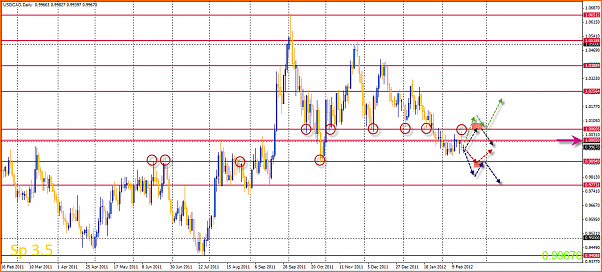 An&aacute;lisis T&eacute;cnico USDCAD-18-02-2012-20-16-20-usdcad.png