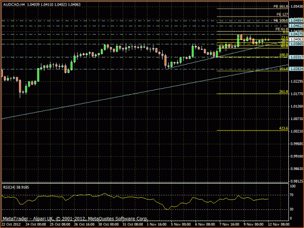 An&aacute;lisis Tecnico del AUDCAD-audcad-4h-12-11-12.gif
