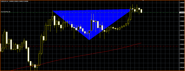 Secciones del Precio en Forex-secciones-usdchf-forex.png